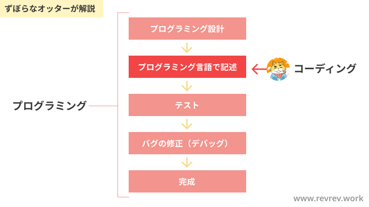 プログラミングとコーディングの違いとは